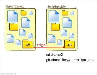 /temp1/projeto                        /temp2/projeto




                               .git   origin                    .git

                                               cd /temp2
                                               git clone file:///temp1/projeto


sábado, 15 de setembro de 12
 