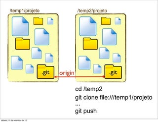 /temp1/projeto                        /temp2/projeto




                               .git   origin                    .git

                                               cd /temp2
                                               git clone file:///temp1/projeto
                                               ...
                                               git push
sábado, 15 de setembro de 12
 
