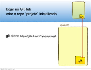 logar no GitHub
          criar o repo “projeto” inicializado
                                                                      .git


                                                         ./projeto



          git clone https://github.com/zyc/projeto.git




                                                                     .git

sábado, 15 de setembro de 12
 