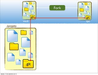 Fork

                                      .git          .git
                               você                 zyc
         ./projeto




                                 .git

sábado, 15 de setembro de 12
 