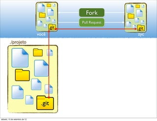 Fork
                                             Pull Request
                                      .git                  .git
                               você                         zyc
         ./projeto




                                 .git

sábado, 15 de setembro de 12
 