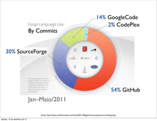14% GoogleCode
                                                                                                  2% CodePlex
                               By Commits


     30% SourceForge




                                                                                                              54% GitHub
                               Jan–Maio/2011

                                   fonte: http://www.readwriteweb.com/hack/2011/06/github-has-passed-sourceforge.php
sábado, 15 de setembro de 12
 