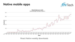 Native mobile apps
React Native weekly downloads
 