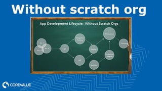 Without scratch org
 