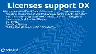 Licenses support DX
After you’ve enabled Dev Hub capabilities in an org, you’ll need to create user
records for any members of your team who you want to allow to use the Dev
Hub functionality, if they aren’t already Salesforce users. Three types of
licenses work for Salesforce DX users:
Salesforce,
Salesforce Platform
and the new Salesforce Limited Access license.
 