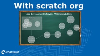 With scratch org
 