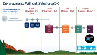 Development: Without SalesforceDX
Code
Develop+ Unit
Tests
Build
Integration + QA
Test
Staging + UAT
Release
Training + De...