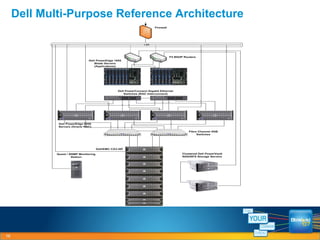 Dell Multi-Purpose Reference Architecture 