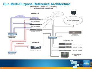 Sun Multi-Purpose Reference Architecture 