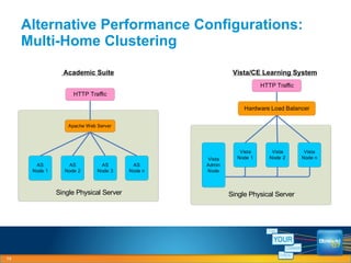 Alternative Performance Configurations: Multi-Home Clustering Academic Suite Vista/CE Learning System 