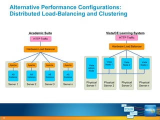 Alternative Performance Configurations: Distributed Load-Balancing and Clustering Academic Suite Vista/CE Learning System 