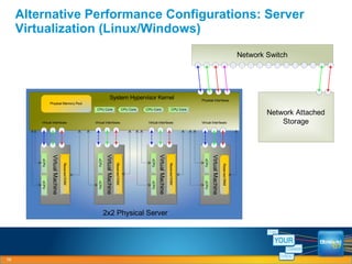 Alternative Performance Configurations: Server Virtualization (Linux/Windows) 