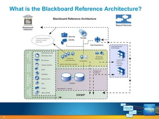 What is the Blackboard Reference Architecture? 