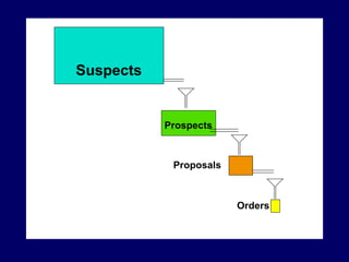 Prospecting
    Suspects


                        Prospects



                          Proposals

Prospecting
It’s a process of filtering and       Orders
concentration to find the ounce
of gold in a ton of mud.
 