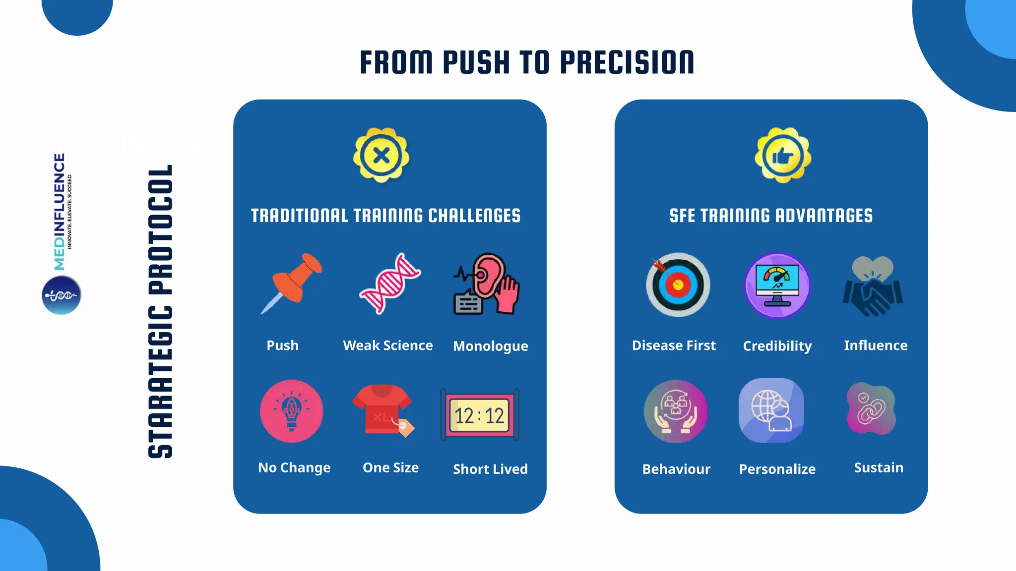 FROM PUSH TO PRECISION
STARATEGIC
PROTOCOL
Product Knowledge
TRADITIONAL TRAINING CHALLENGES SFE TRAINING ADVANTAGES
Push Weak Science Monologue
No Change One Size Short Lived
Disease First Credibility Influence
Behaviour Personalize Sustain
 