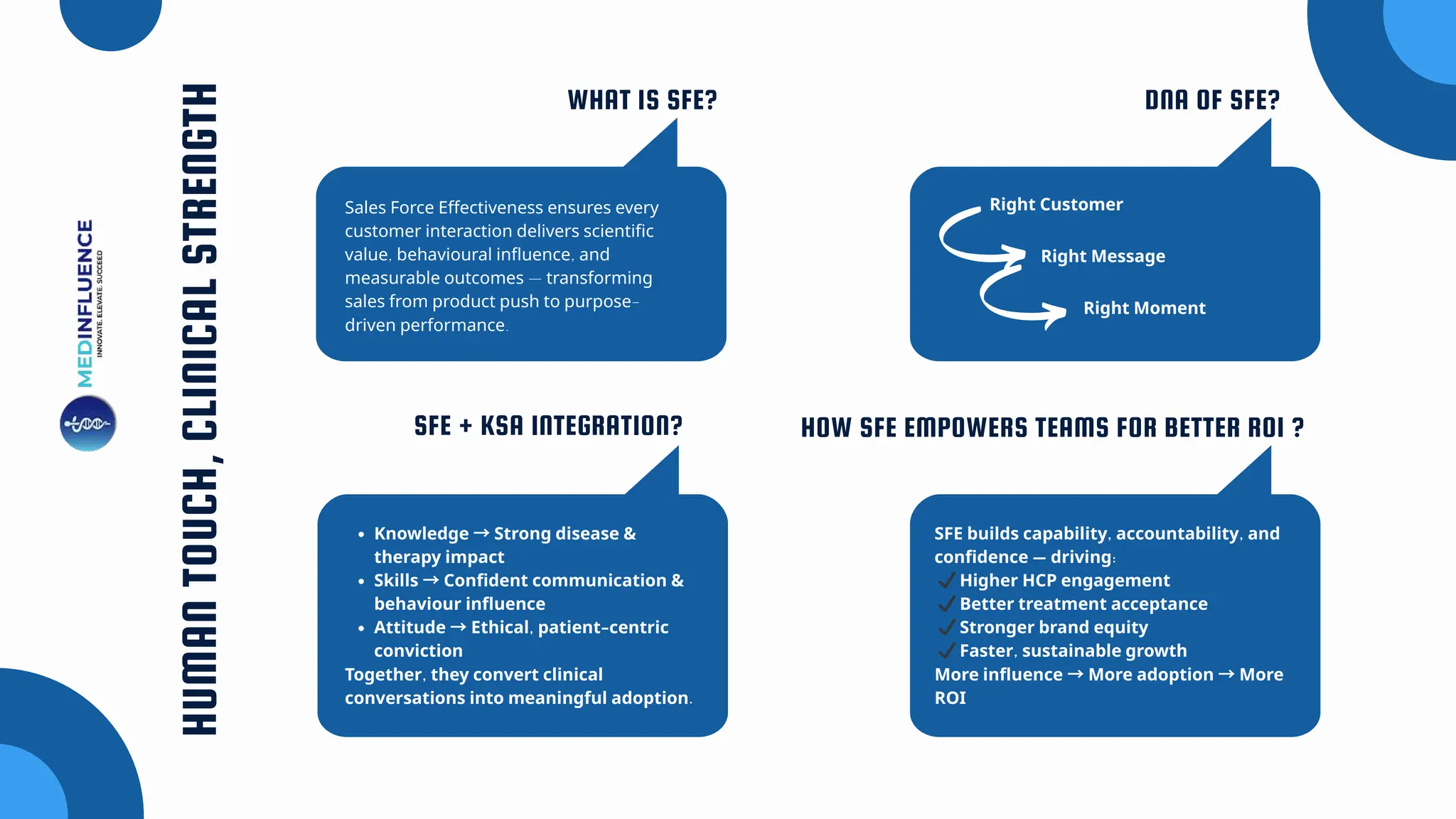 HUMAN
TOUCH,
CLINICAL
STRENGTH
WHAT IS SFE? DNA OF SFE?
SFE + KSA INTEGRATION? HOW SFE EMPOWERS TEAMS FOR BETTER ROI ?
Sales Force Effectiveness ensures every
customer interaction delivers scientific
value, behavioural influence, and
measurable outcomes — transforming
sales from product push to purpose-
driven performance.
Right Customer
Right Message
Right Moment
Knowledge →Strong disease &
therapy impact
Skills →Confident communication &
behaviour influence
Attitude →Ethical, patient-centric
conviction
Together, they convert clinical
conversations into meaningful adoption.
SFE builds capability, accountability, and
confidence — driving:
✔Higher HCP engagement
✔Better treatment acceptance
✔Stronger brand equity
✔Faster, sustainable growth
More influence →More adoption →More
ROI
 
