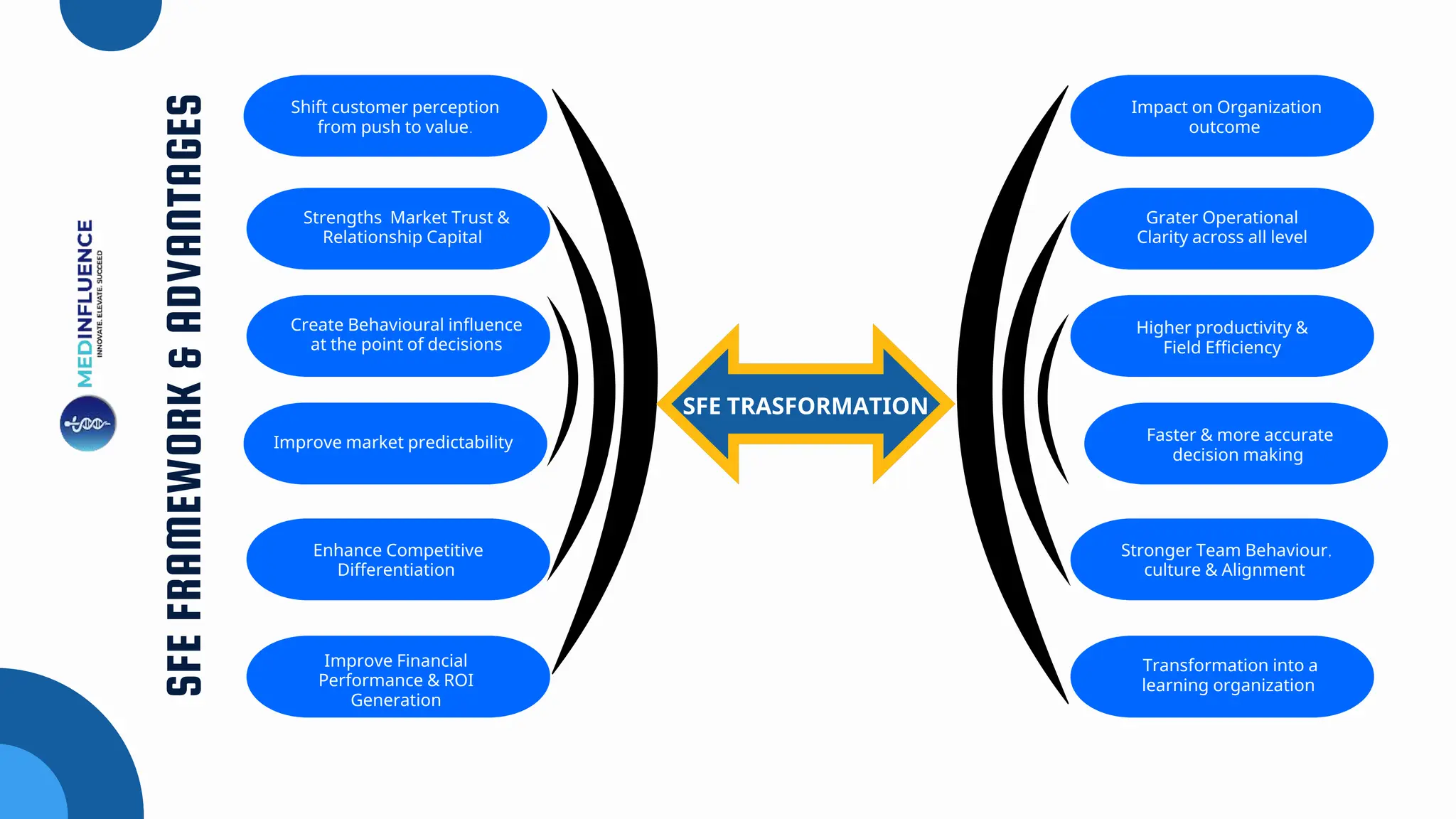 SFE
FRAMEWORK
&
ADVANTAGES
Shift customer perception
from push to value.
Strengths Market Trust &
Relationship Capital
Improve Financial
Performance & ROI
Generation
Create Behavioural influence
at the point of decisions
Improve market predictability
Enhance Competitive
Differentiation
Impact on Organization
outcome
Grater Operational
Clarity across all level
Higher productivity &
Field Efficiency
Faster & more accurate
decision making
Stronger Team Behaviour,
culture & Alignment
Transformation into a
learning organization
SFE TRASFORMATION
 
