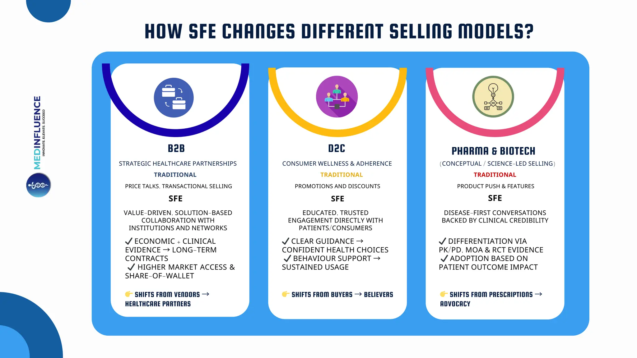 HOW SFE CHANGES DIFFERENT SELLING MODELS?
B2B
STRATEGIC HEALTHCARE PARTNERSHIPS
D2C PHARMA & BIOTECH
CONSUMER WELLNESS & ADHERENCE (CONCEPTUAL / SCIENCE-LED SELLING)
TRADITIONAL TRADITIONAL TRADITIONAL
PRICE TALKS, TRANSACTIONAL SELLING PROMOTIONS AND DISCOUNTS PRODUCT PUSH & FEATURES
SFE SFE SFE
VALUE-DRIVEN, SOLUTION-BASED
COLLABORATION WITH
INSTITUTIONS AND NETWORKS
EDUCATED, TRUSTED
ENGAGEMENT DIRECTLY WITH
PATIENTS/CONSUMERS
DISEASE-FIRST CONVERSATIONS
BACKED BY CLINICAL CREDIBILITY
✔ECONOMIC + CLINICAL
EVIDENCE →LONG-TERM
CONTRACTS
✔ HIGHER MARKET ACCESS &
SHARE-OF-WALLET
✔CLEAR GUIDANCE →
CONFIDENT HEALTH CHOICES
✔BEHAVIOUR SUPPORT →
SUSTAINED USAGE
✔DIFFERENTIATION VIA
PK/PD, MOA & RCT EVIDENCE
✔ADOPTION BASED ON
PATIENT OUTCOME IMPACT
👉SHIFTS FROM VENDORS →
HEALTHCARE PARTNERS
👉SHIFTS FROM BUYERS →BELIEVERS 👉SHIFTS FROM PRESCRIPTIONS →
ADVOCACY
 