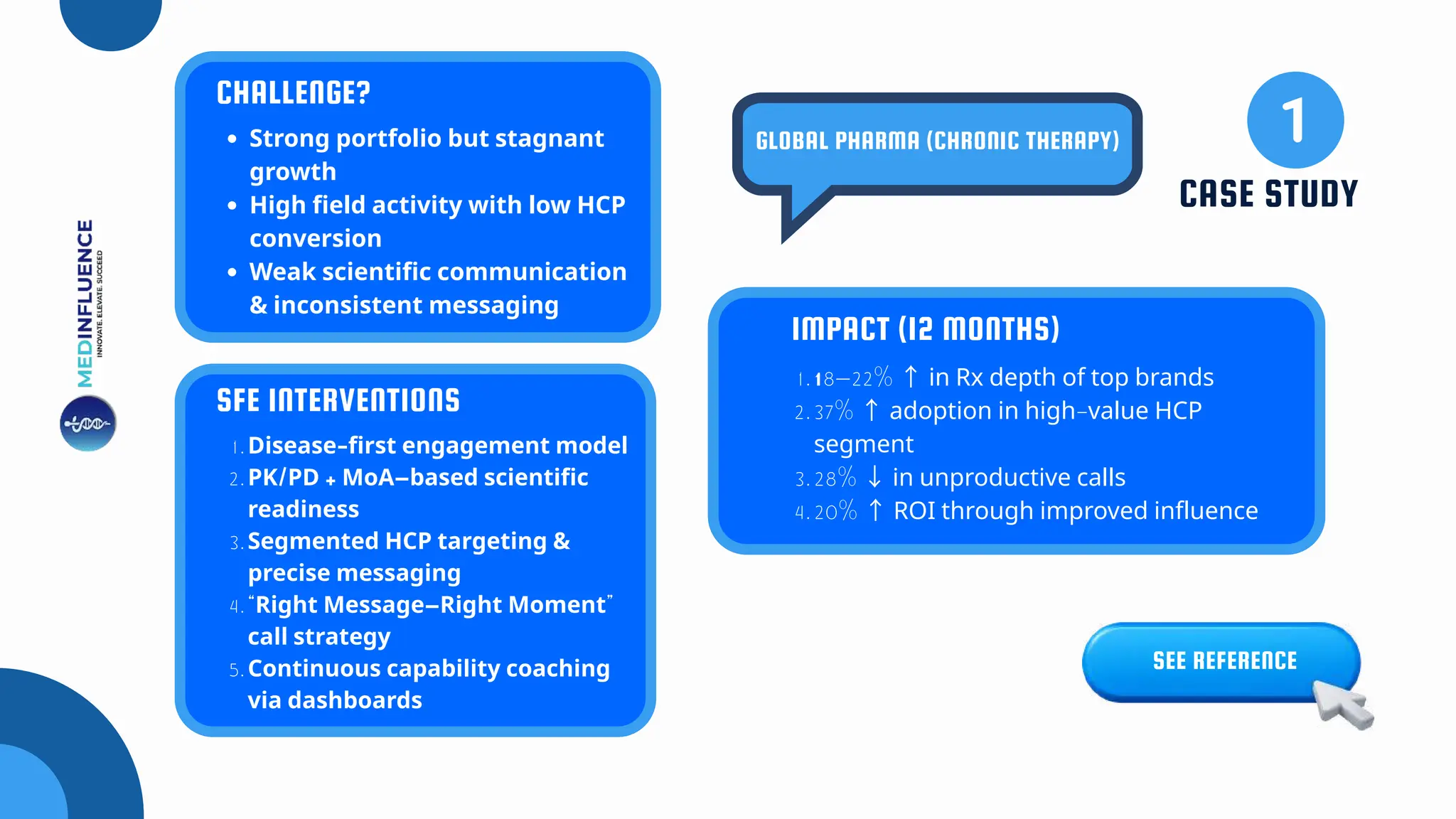 CASE STUDY
GLOBAL PHARMA (CHRONIC THERAPY)
CHALLENGE?
Strong portfolio but stagnant
growth
High field activity with low HCP
conversion
Weak scientific communication
& inconsistent messaging
SFE INTERVENTIONS
1.Disease-first engagement model
2.PK/PD + MoA–based scientific
readiness
3.Segmented HCP targeting &
precise messaging
4.“Right Message–Right Moment”
call strategy
5.Continuous capability coaching
via dashboards
SEE REFERENCE
IMPACT (12 MONTHS)
1.18–22% ↑in Rx depth of top brands
2.37% ↑adoption in high-value HCP
segment
3.28% ↓in unproductive calls
4.20% ↑ROI through improved influence
 