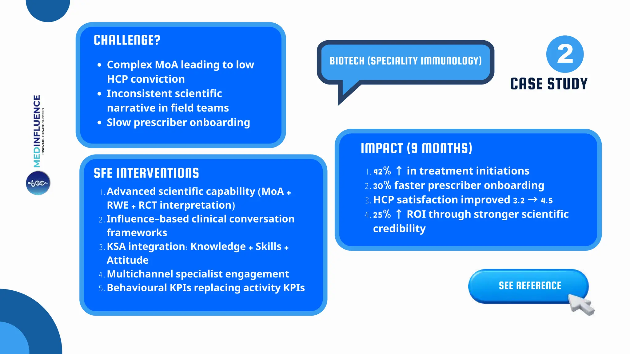 CASE STUDY
BIOTECH (SPECIALITY IMMUNOLOGY)
CHALLENGE?
Complex MoA leading to low
HCP conviction
Inconsistent scientific
narrative in field teams
Slow prescriber onboarding
SFE INTERVENTIONS
1.Advanced scientific capability (MoA +
RWE + RCT interpretation)
2.Influence-based clinical conversation
frameworks
3.KSA integration: Knowledge + Skills +
Attitude
4.Multichannel specialist engagement
5.Behavioural KPIs replacing activity KPIs SEE REFERENCE
IMPACT (9 MONTHS)
1.42% ↑in treatment initiations
2.30% faster prescriber onboarding
3.HCP satisfaction improved 3.2 →4.5
4.25% ↑ROI through stronger scientific
credibility
 