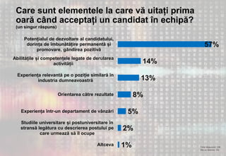 Total răspunsuri: 136
(Nu au răspuns: 25)
Care sunt elementele la care vă uitați prima
oară când acceptați un candidat în echipă?
(un singur răspuns)
1%
2%
5%
8%
13%
14%
57%
Altceva
Studiile universitare și postuniversitare în
stransă legătura cu descrierea postului pe
care urmează să îl ocupe
Experiența într-un departament de vânzări
Orientarea către rezultate
Experiența relevantă pe o poziție similară în
industria dumneavoastră
Abilitățile și competențele legate de derularea
activității
Potențialul de dezvoltare al candidatului,
dorința de îmbunătățire permanentă și
promovare, gândirea pozitivă
 