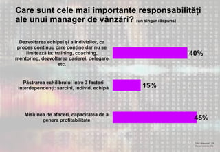 Total răspunsuri: 136
(Nu au răspuns: 25)
45%
15%
40%
Misiunea de afaceri, capacitatea de a
genera profitabilitate
Păstrarea echilibrului între 3 factori
interdependenți: sarcini, individ, echipă
Dezvoltarea echipei și a indivizilor, ca
proces continuu care conține dar nu se
limitează la: training, coaching,
mentoring, dezvoltarea carierei, delegare
etc.
Care sunt cele mai importante responsabilități
ale unui manager de vânzări? (un singur răspuns)
 