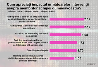 Cum apreciați impactul următoarelor intervenții
asupra membrilor echipei dumneavoastră?
(3 - impact ridicat, 2 - impact mediu, 1 - impact scăzut)
Total răspunsuri: 136
(Nu au răspuns: 25)
1.55
1.70
1.73
1.98
2.17
2.17
Training pentru îmbunătățirea
abilităților/comportamentelor necesare
derulării activității
Coaching-on-the-job
Training pentru dezvoltarea
profesională în arii care lărgesc nivelul
de înțelegere al business-ului
Activități de mentoring în cadrul
companiei
Participarea la evenimente/conferințe
specializate
Participarea la cursuri de pregătire open
pentru interacțiune cu participanți din
industrii diferite
 