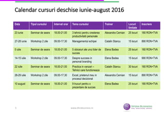 Calendar cursuri deschise iunie-august 2016
Data Tipul cursului Interval orar Tema cursului Trainer Locuri
limitate
Inscriere
23 iunie Seminar de seara 18.00-21.00 3 tehnici pentru cresterea
productivitatii personale
Alexandra Cernian 25 locuri 180 RON+TVA
27-28 iunie Workshop 2 zile 09.00-17.30 Managementul echipei Catalin Stancu 15 locuri 890 RON+TVA
5 iulie Seminar de seara 18.00-21.00 5 obiceiuri ale unui lider de
succes
Elena Badea 25 locuri 180 RON+TVA
14-15 iulie Workshop 2 zile 09.00-17.30 Despre success in
personal branding
Elena Badea 15 locuri 990 RON+TVA
22 iulie Seminar de seara 18.00-21.00 Practica in vanzari –
Tehnici care functioneaza
Catalin Stancu 30 locuri 180 RON+TVA
28-29 iulie Workshop 2 zile 09.00-17.30 Excel, prietenul meu in
procesul decizional
Alexandra Cernian 15 locuri 890 RON+TVA
10 august Seminar de seara 18.00-21.00 9 trucuri pentru o
prezentare de succes
Elena Badea 25 locuri 180 RON+TVA
www.sferabusiness.ro5
 