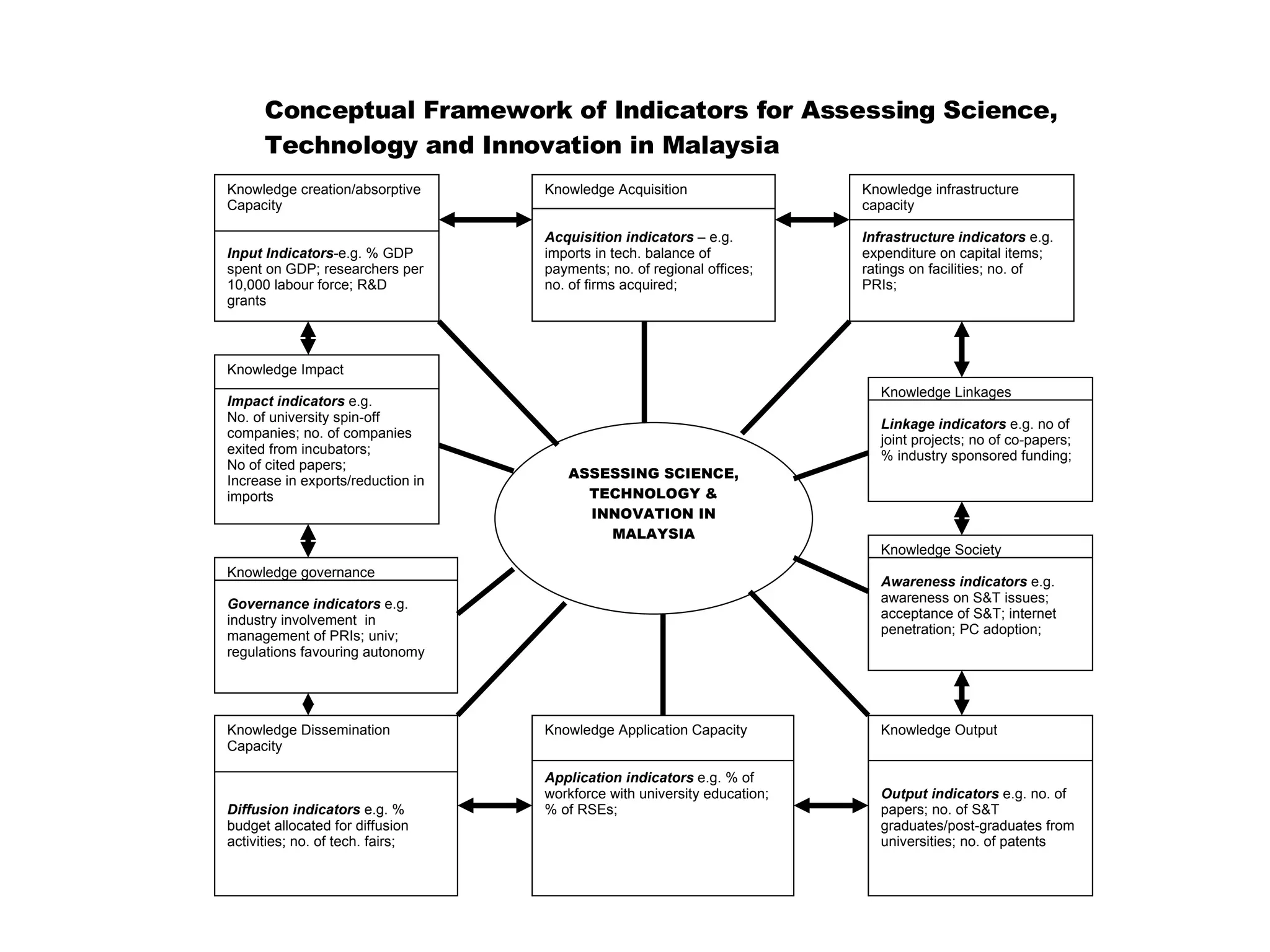Knowledge creation/absorptive Capacity Input Indicators -e.g. % GDP spent on GDP; researchers per 10,000 labour force; R&D grants Knowledge Acquisition  Acquisition indicators  – e.g. imports in tech. balance of payments; no. of regional offices; no. of firms acquired;  Knowledge infrastructure capacity Infrastructure indicators  e.g. expenditure on capital items; ratings on facilities; no. of PRIs; Knowledge Dissemination Capacity Diffusion indicators  e.g. % budget allocated for diffusion activities; no. of tech. fairs; Knowledge Application Capacity Application indicators  e.g. % of workforce with university education; % of RSEs;  Knowledge Output Output indicators  e.g. no. of papers; no. of S&T graduates/post-graduates from universities; no. of patents  Knowledge Impact Impact indicators  e.g. No. of university spin-off companies; no. of companies exited from incubators; No of cited papers; Increase in exports/reduction in imports Knowledge Linkages Linkage indicators  e.g. no of joint projects; no of co-papers; % industry sponsored funding; Knowledge Society Awareness indicators  e.g. awareness on S&T issues; acceptance of S&T; internet penetration; PC adoption; Knowledge governance Governance indicators  e.g. industry involvement  in management of PRIs; univ; regulations favouring autonomy ASSESSING SCIENCE, TECHNOLOGY & INNOVATION IN MALAYSIA Conceptual Framework of Indicators for Assessing Science, Technology and Innovation in Malaysia   