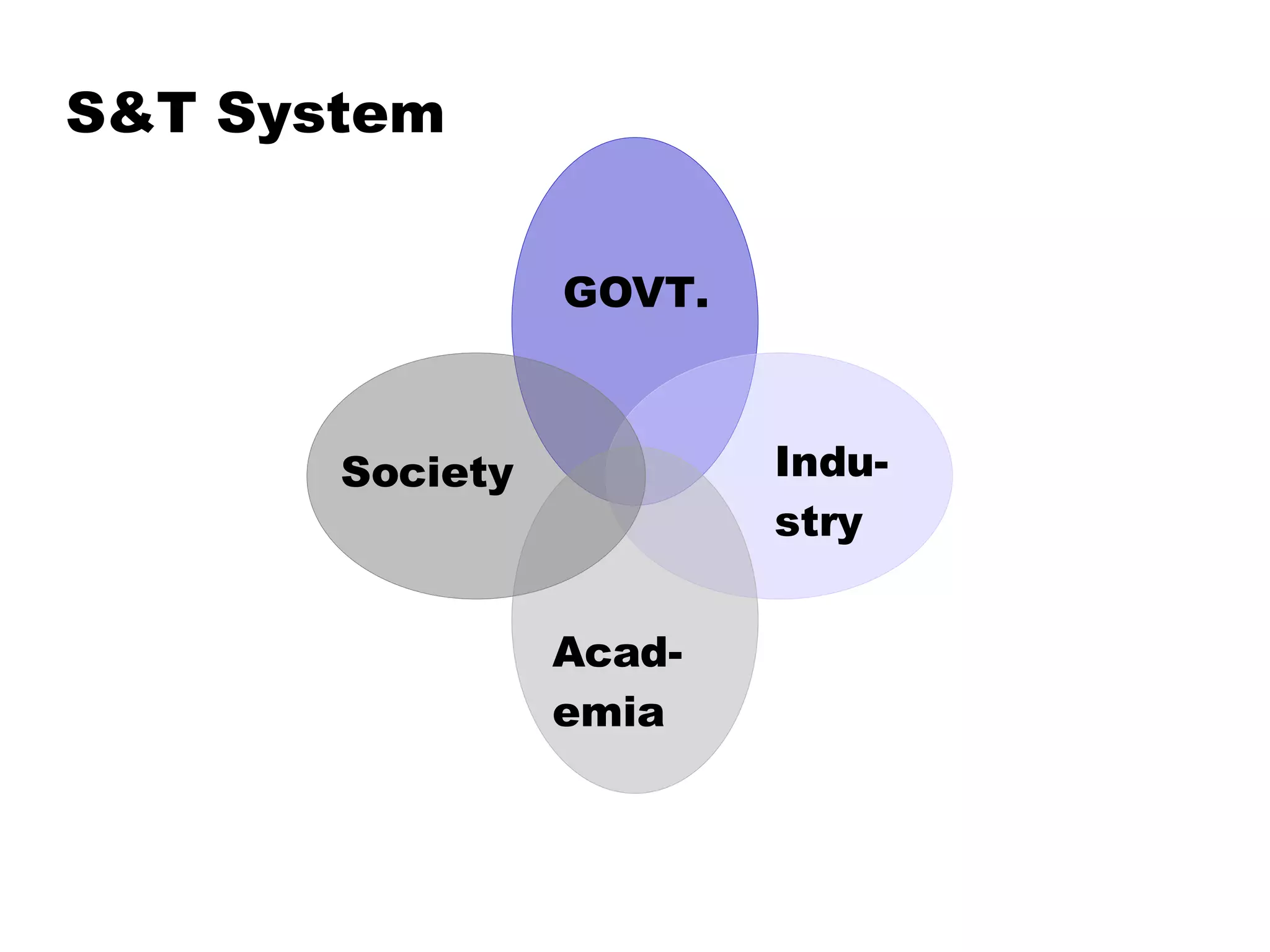 GOVT. Indu-stry Acad-emia Society S&T System 