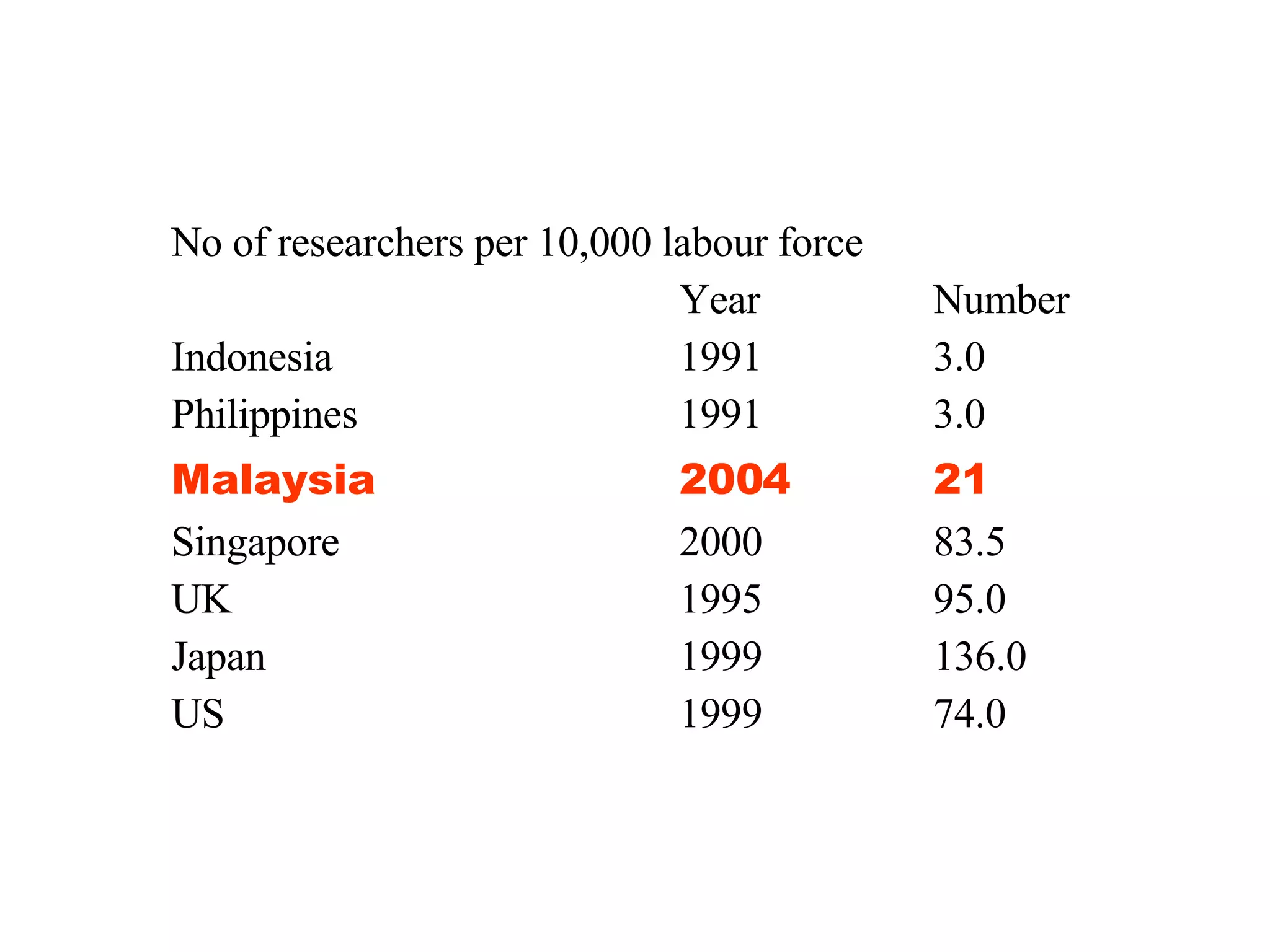 No of researchers per 10,000 labour force Year Number Indonesia 1991 3.0 Philippines 1991 3.0 Malaysia 2004 21 Singapore 2000 83.5 UK 1995 95.0 Japan 1999 136.0 US 1999 74.0 