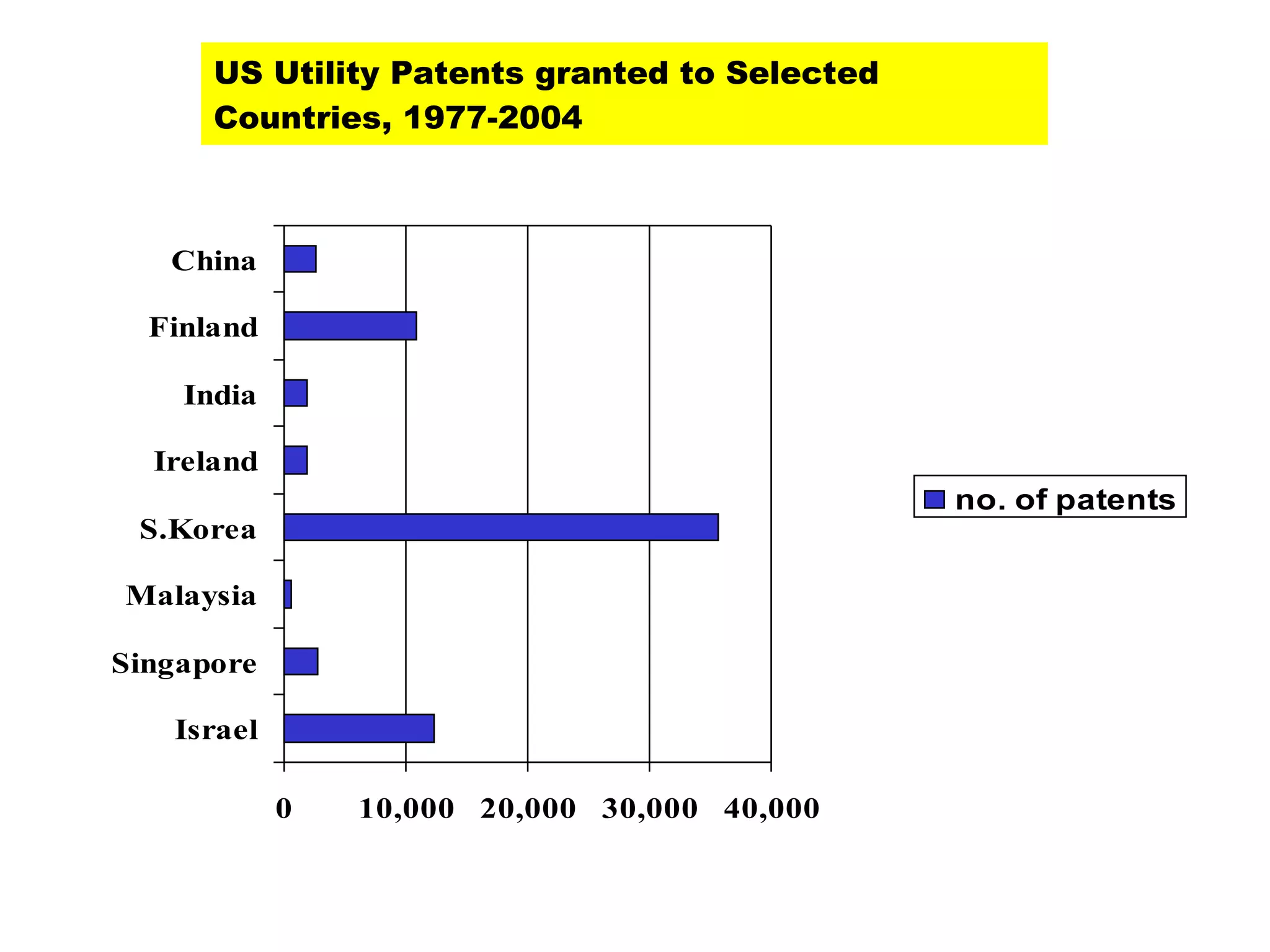 US Utility Patents granted to Selected Countries, 1977-2004 