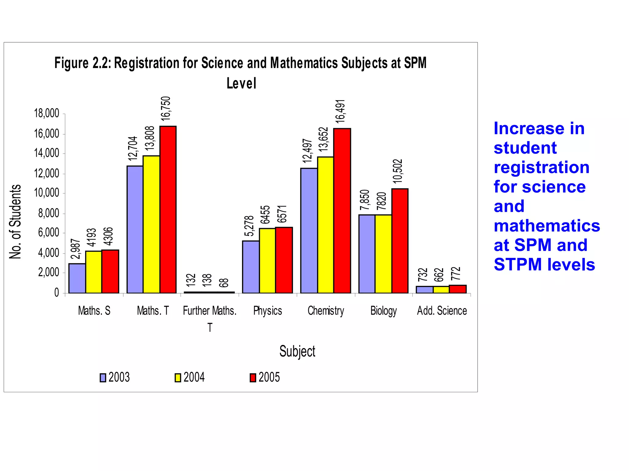 Increase in student registration for science and mathematics at SPM and STPM levels 