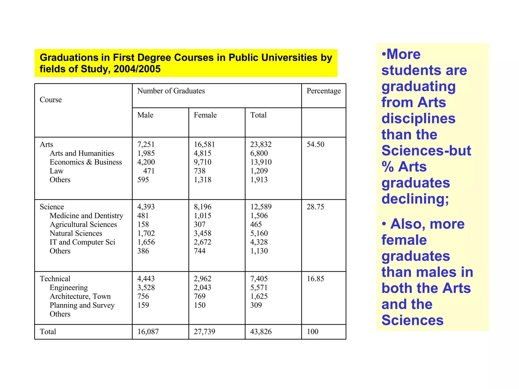 Graduations in First Degree Courses in Public Universities by fields of Study, 2004/2005 More students are graduating from Arts disciplines than the Sciences-but % Arts graduates declining; Also, more female graduates than males in both the Arts and the Sciences  100 43,826 27,739 16,087 Total 16.85 7,405 5,571 1,625 309 2,962 2,043 769 150 4,443 3,528 756 159 Technical Engineering Architecture, Town Planning and Survey  Others  28.75 12,589 1,506 465 5,160 4,328 1,130 8,196 1,015 307 3,458 2,672 744 4,393 481 158 1,702 1,656 386 Science Medicine and Dentistry Agricultural Sciences Natural Sciences IT and Computer Sci Others 54.50 23,832 6,800 13,910 1,209 1,913 16,581 4,815 9,710 738 1,318 7,251 1,985 4,200 471 595 Arts Arts and Humanities Economics & Business Law Others Total Female Male Percentage Number of Graduates Course 