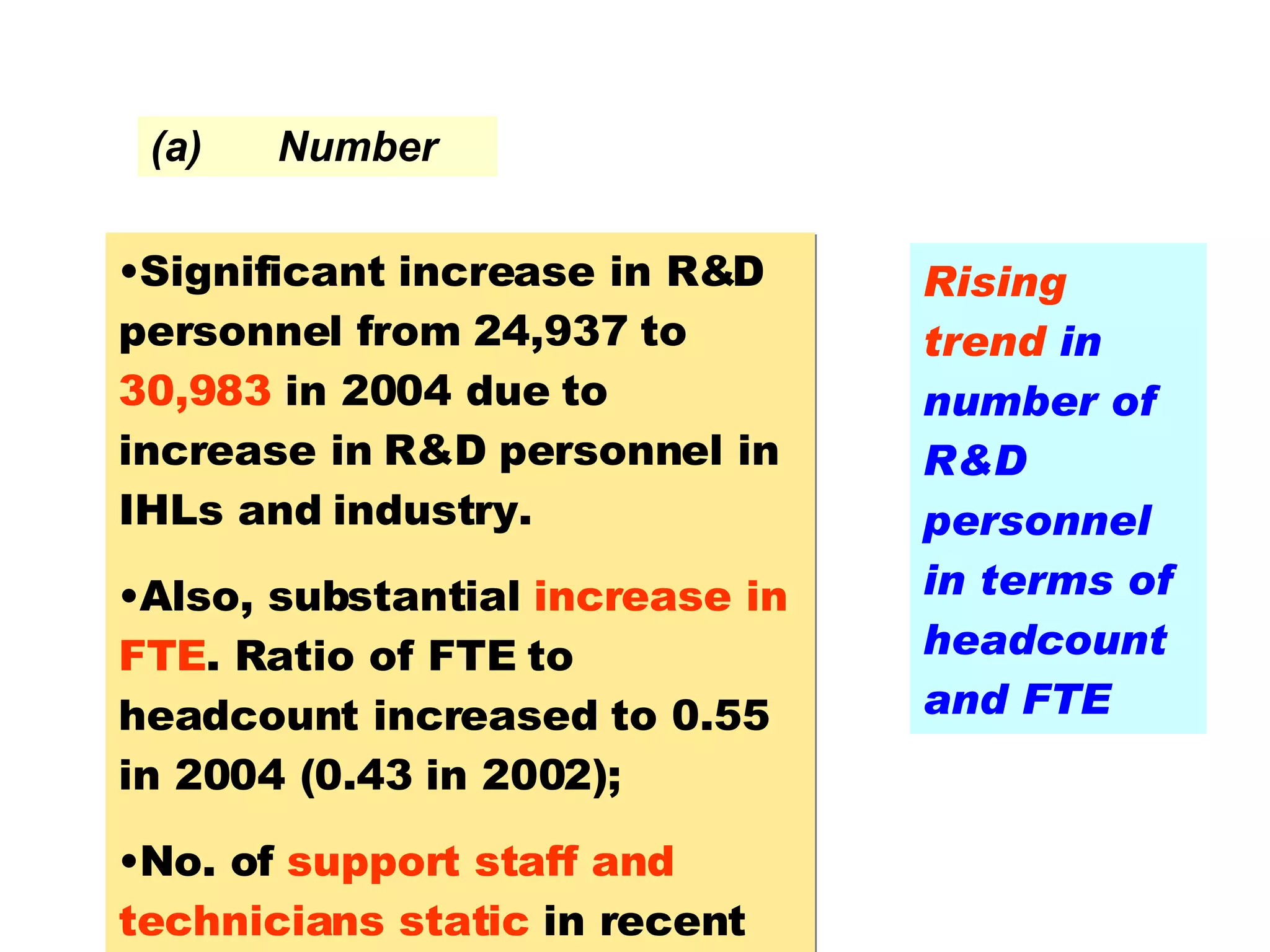 Significant increase in R&D personnel from 24,937 to  30,983  in 2004 due to increase in R&D personnel in IHLs and industry.  Also, substantial  increase in FTE . Ratio of FTE to headcount increased to 0.55 in 2004 (0.43 in 2002); No. of  support staff and technicians static  in recent years Rising trend  in number of R&D personnel in terms of headcount and FTE (a) Number 