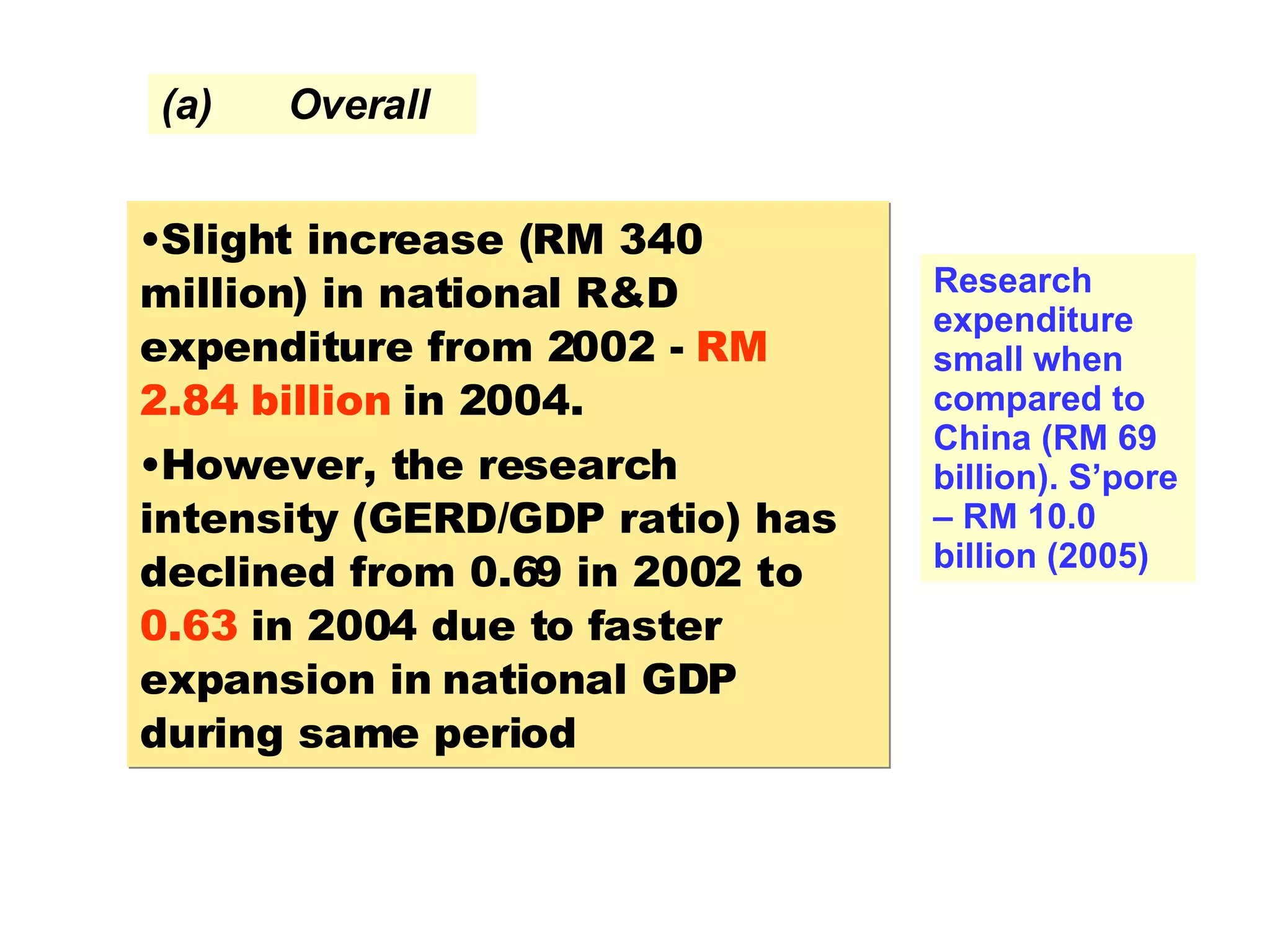 Slight increase (RM 340 million) in national R&D expenditure from 2002 -  RM 2.84 billion  in 2004.  However, the research intensity (GERD/GDP ratio) has declined from 0.69 in 2002 to  0.63  in 2004 due to faster expansion in national GDP during same period Research expenditure small when compared to China (RM 69 billion). S’pore – RM 10.0 billion (2005) (a) Overall 