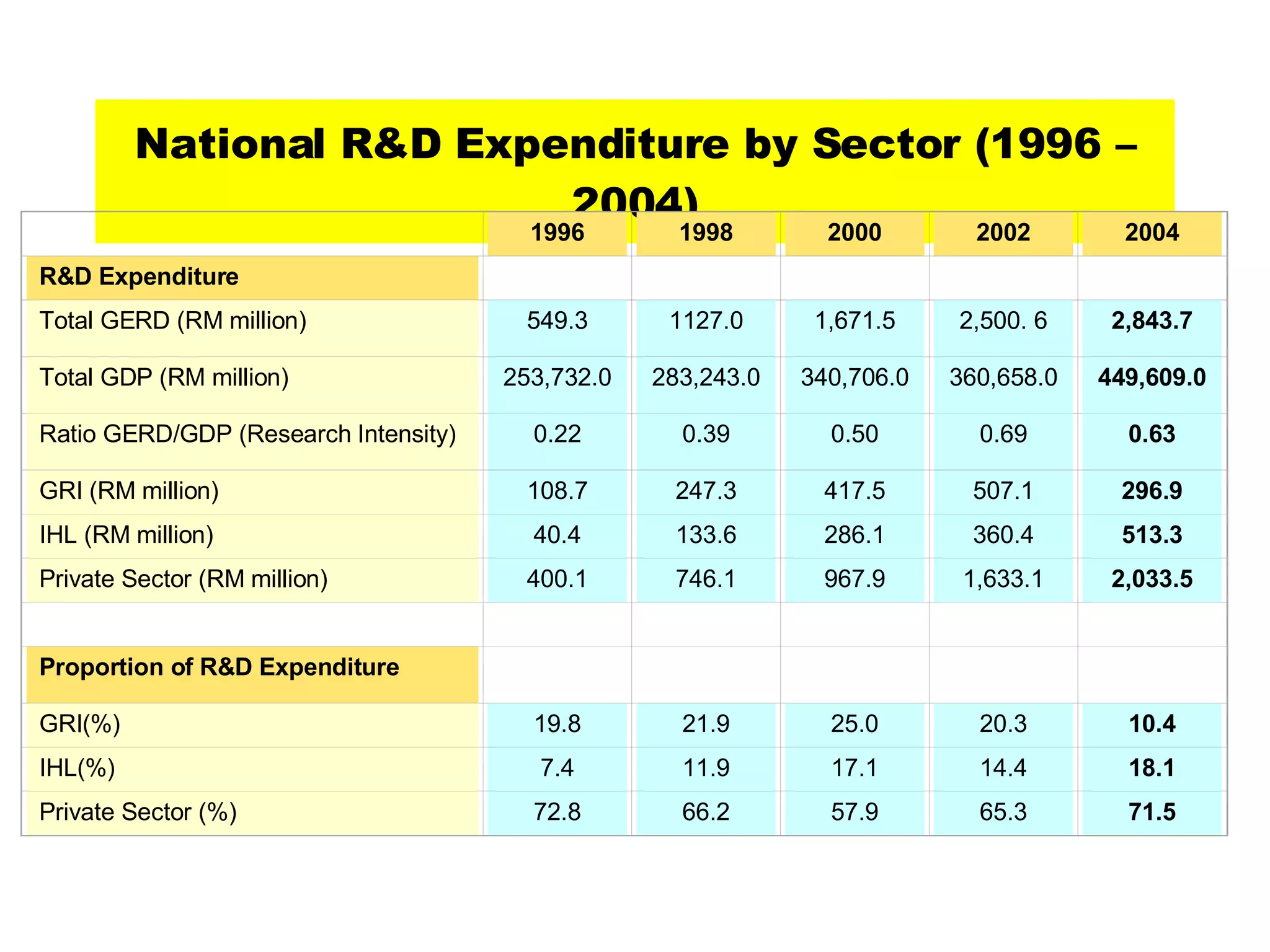 National R&D Expenditure by Sector (1996 – 2004)   1996 1998 2000 2002 2004 R&D Expenditure         Total GERD (RM million) 549.3 1127.0 1,671.5 2,500. 6 2,843.7 Total GDP (RM million) 253,732.0 283,243.0 340,706.0 360,658.0 449,609.0 Ratio GERD/GDP (Research Intensity) 0.22 0.39 0.50 0.69 0.63 GRI (RM million) 108.7 247.3 417.5 507.1 296.9 IHL (RM million) 40.4 133.6 286.1 360.4 513.3 Private Sector (RM million) 400.1 746.1 967.9 1,633.1 2,033.5             Proportion of R&D Expenditure           GRI(%) 19.8 21.9 25.0 20.3 10.4 IHL(%) 7.4 11.9 17.1 14.4 18.1 Private Sector (%) 72.8 66.2 57.9 65.3 71.5 