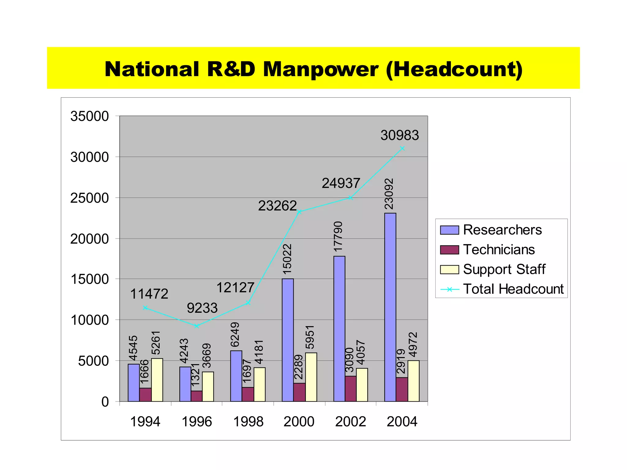 National R&D Manpower (Headcount) 