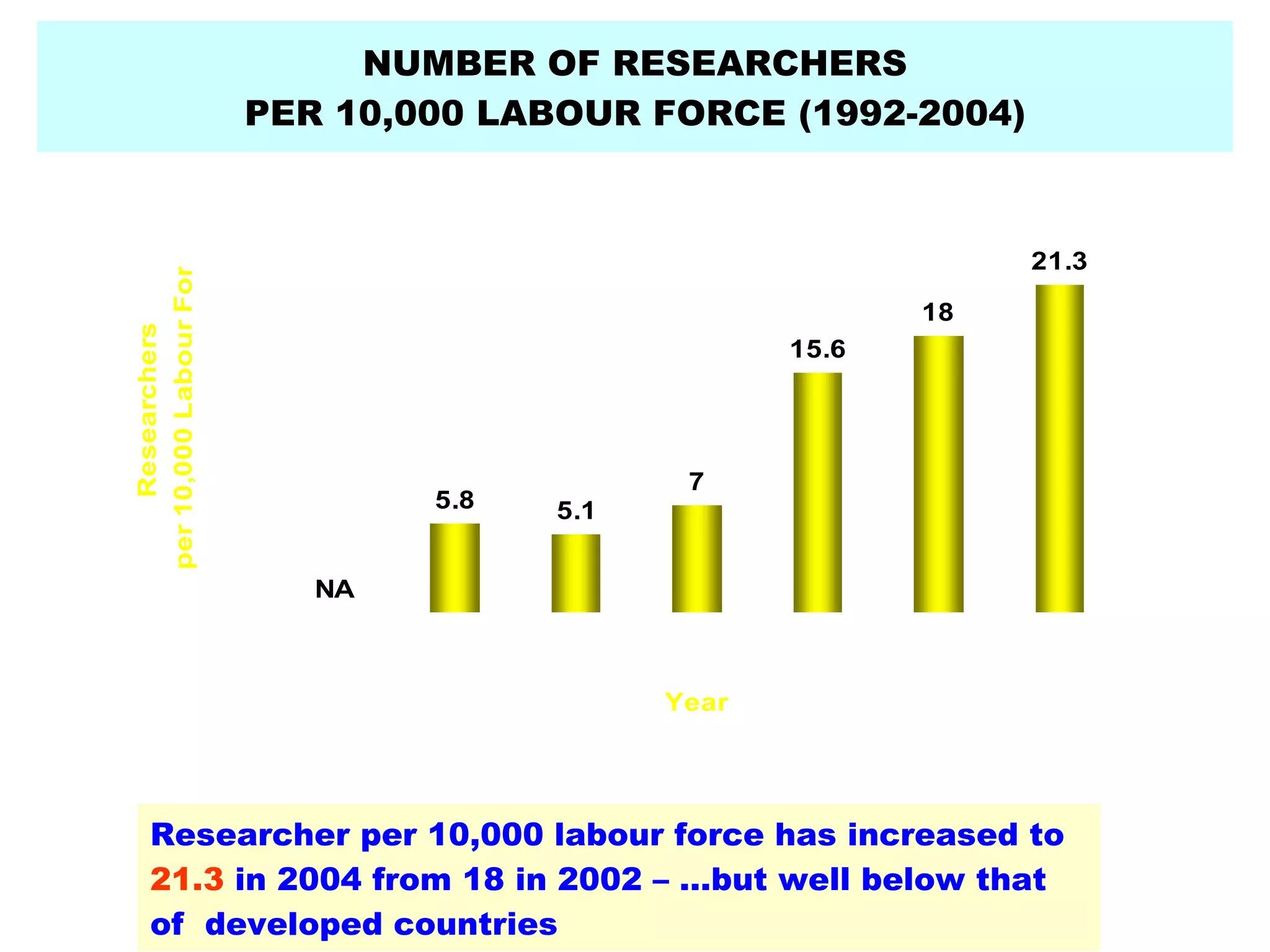 NUMBER OF RESEARCHERS PER 10,000 LABOUR FORCE (1992-2004) Researcher per 10,000 labour force has increased to  21.3  in 2004 from 18 in 2002 – …but well below that of  developed countries 