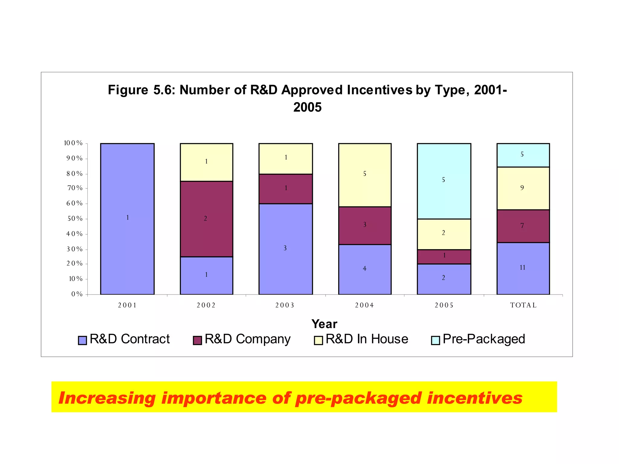 Increasing importance of pre-packaged incentives 