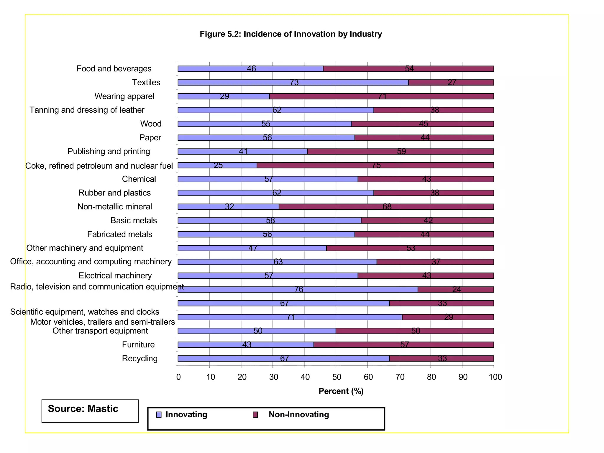 Radio, television and communication equipment Coke, refined petroleum and nuclear fuel Office, accounting and computing machinery Scientific equipment, watches and clocks Motor vehicles, trailers and semi-trailers Figure 5.2: Incidence of Innovation by Industry 67 43 50 71 67 76 57 63 47 56 58 32 62 57 25 41 56 55 62 29 73 46 33 57 50 29 33 24 43 37 53 44 42 68 38 43 75 59 44 45 38 71 27 54 0 10 20 30 40 50 60 70 80 90 100 Recycling Furniture Other transport equipment Electrical machinery Other machinery and equipment Fabricated metals Basic metals Non-metallic mineral Rubber and plastics Chemical Publishing and printing Paper Wood Wearing apparel Textiles Food and beverages Percent (%) Innovating Non-Innovating Tanning and dressing of leather Source: Mastic 