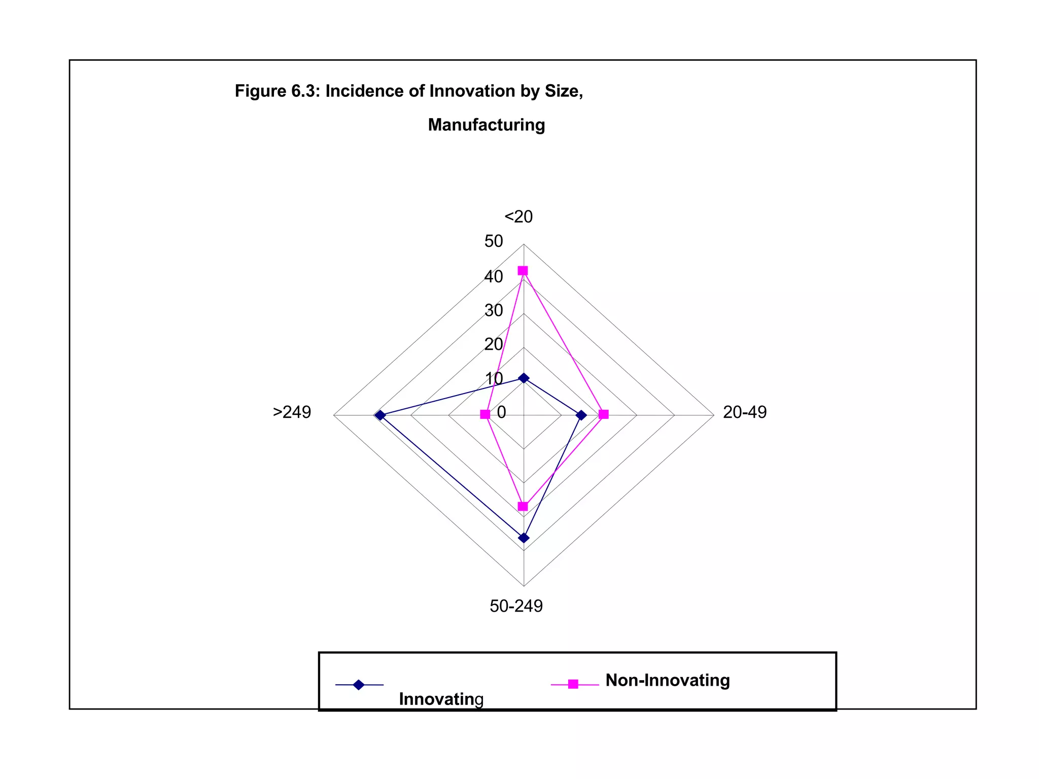 Innovatin g Figure 6.3: Incidence of Innovation by Size,  Manufacturing 0 10 20 30 40 50 <20 20-49 50-249 >249 Non-Innovating 