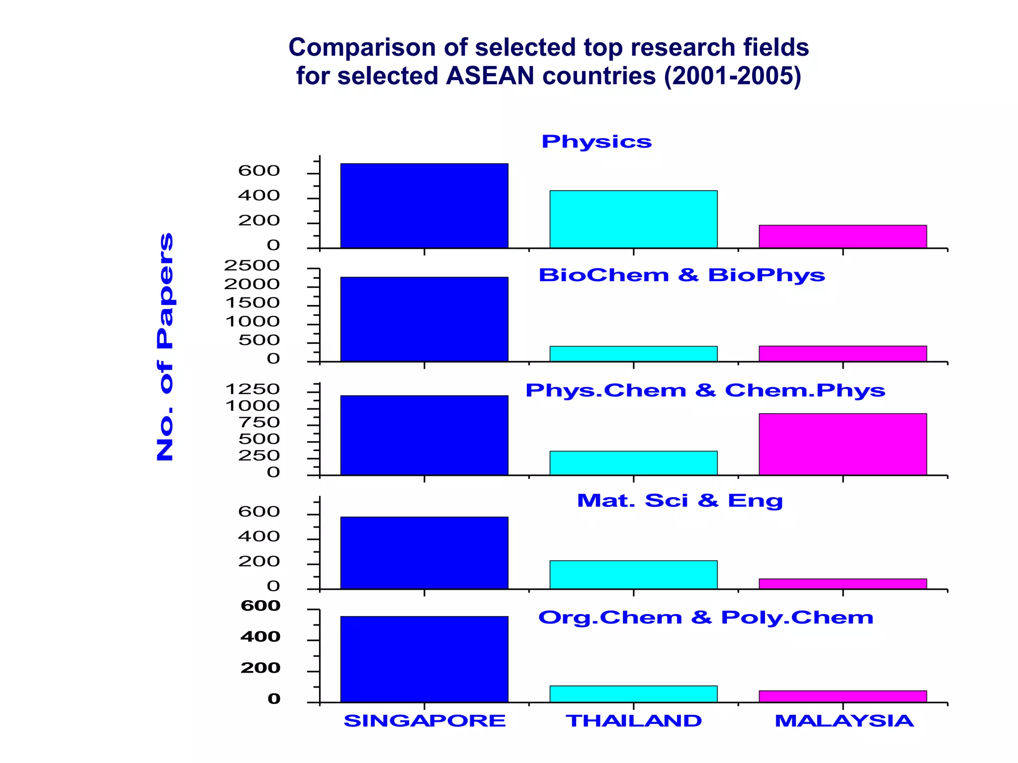 Comparison of selected top research fields for selected ASEAN countries (2001-2005) 