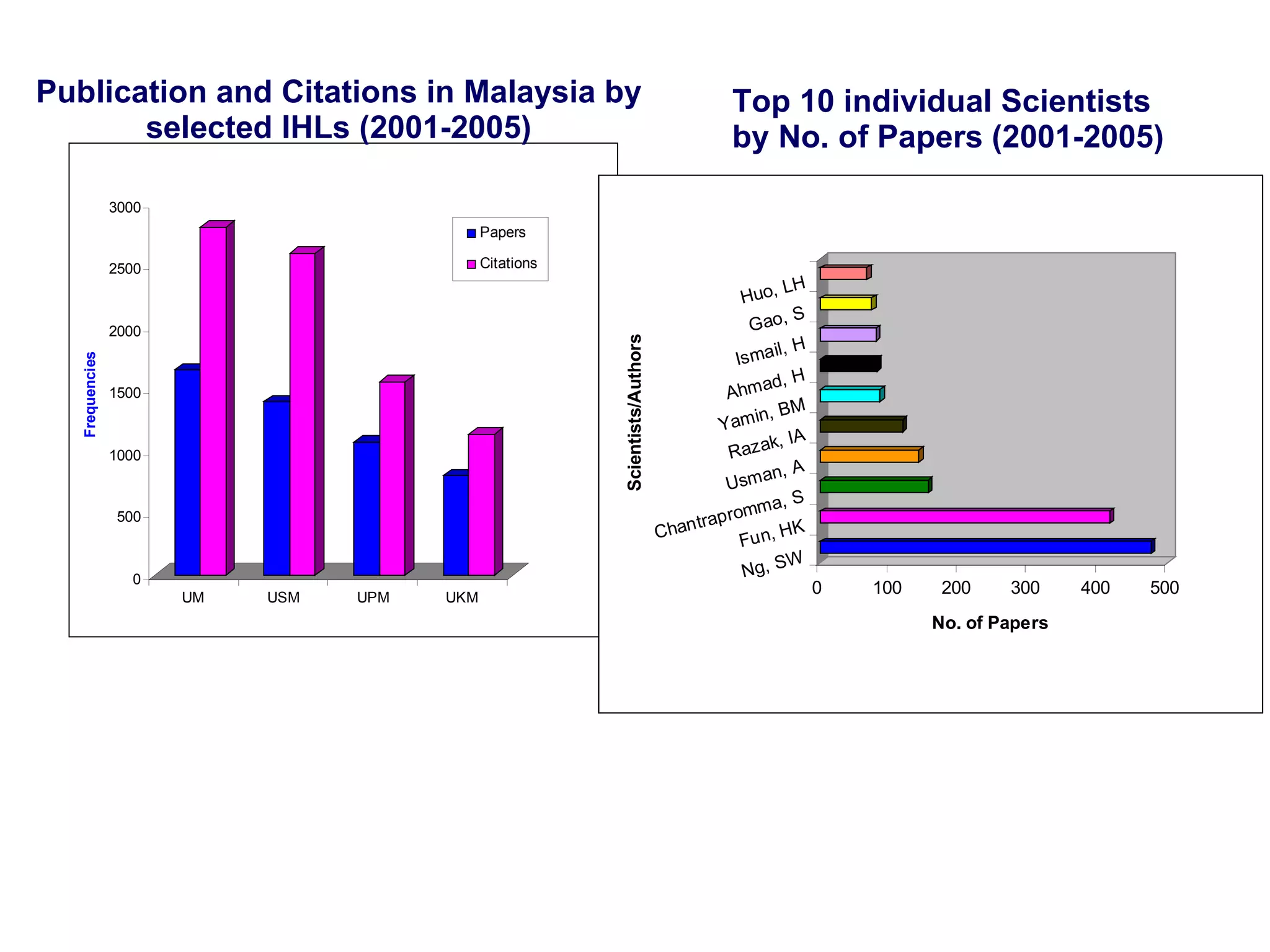 Publication and Citations in Malaysia by selected IHLs (2001-2005) Top 10 individual Scientists by No. of Papers (2001-2005)  