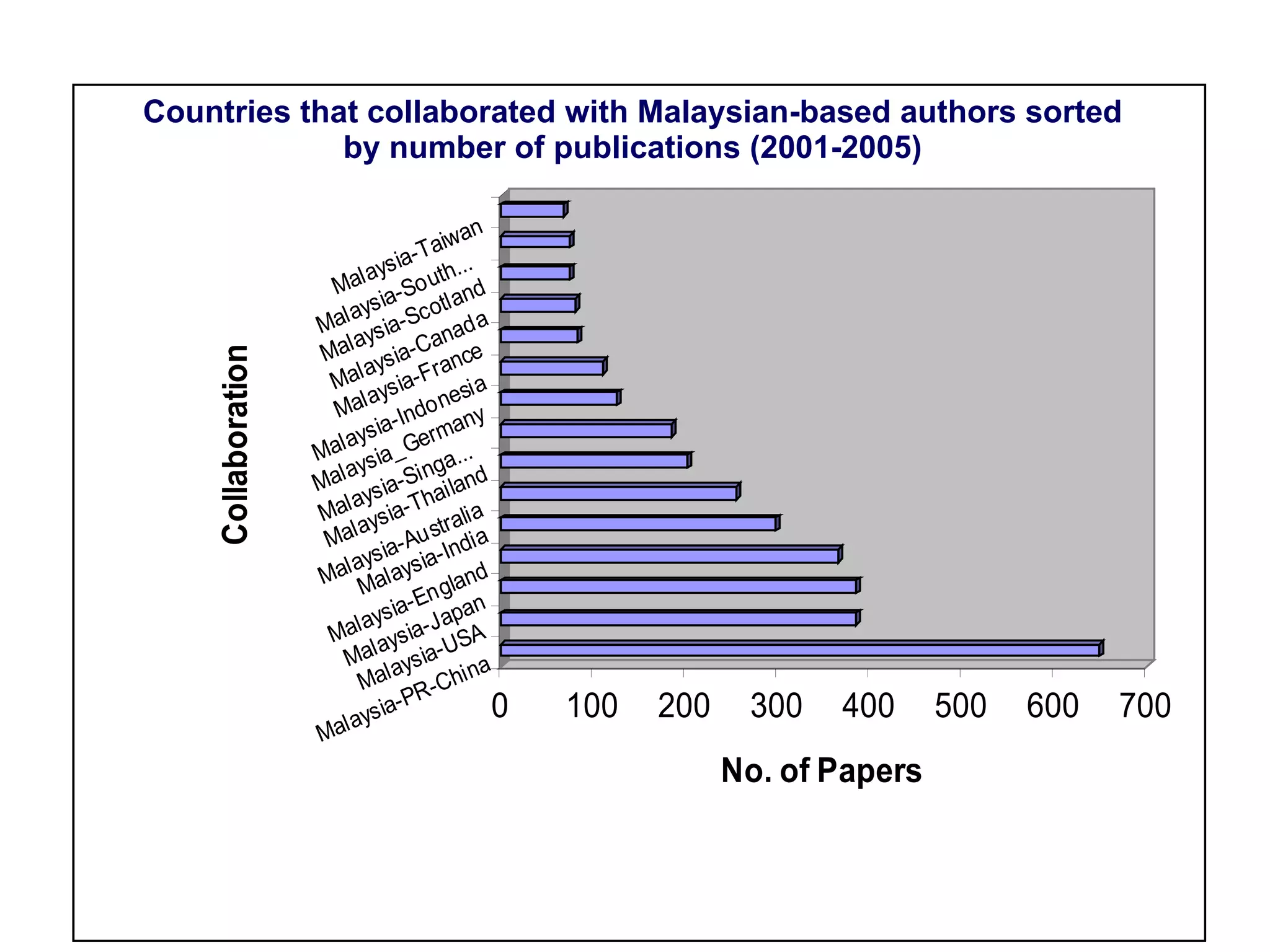 Countries that collaborated with Malaysian-based authors sorted by number of publications (2001-2005) 