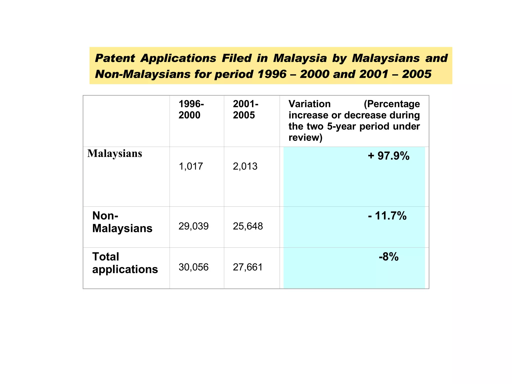 Patent Applications Filed in Malaysia by Malaysians and Non-Malaysians for period 1996 – 2000 and 2001 – 2005   1996-2000 2001-2005 Variation (Percentage increase or decrease during the two 5-year period under review) Malaysians 1,017 2,013 + 97.9% Non-Malaysians 29,039 25,648 - 11.7% Total applications 30,056 27,661 -8% 