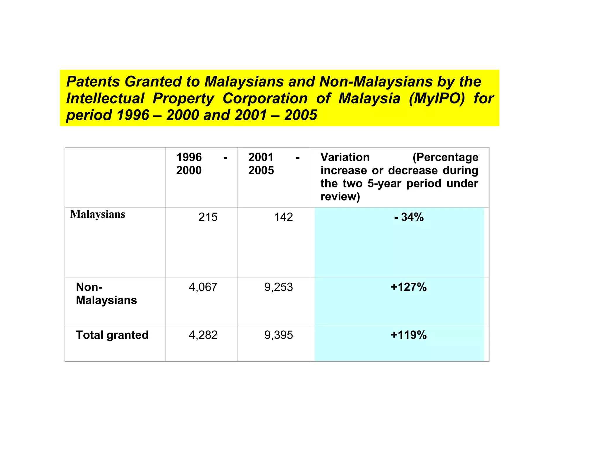 Patents Granted to Malaysians and Non-Malaysians by the  Intellectual Property Corporation of Malaysia (MyIPO) for period 1996 – 2000 and 2001 – 2005   1996 - 2000 2001 - 2005 Variation (Percentage increase or decrease during the two 5-year period under review) Malaysians 215 142 - 34% Non-Malaysians 4,067 9,253 +127% Total granted 4,282 9,395 +119% 
