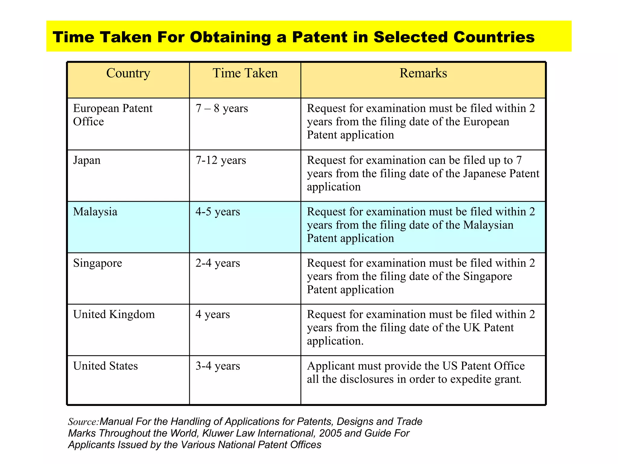 Time Taken For Obtaining a Patent in Selected Countries Source: Manual For the Handling of Applications for Patents, Designs and Trade Marks Throughout the World, Kluwer Law International, 2005 and Guide For Applicants Issued by the Various National Patent Offices Applicant must provide the US Patent Office all the disclosures in order to expedite grant .   3-4 years United States Request for examination must be filed within 2 years from the filing date of the UK Patent application.  4 years United Kingdom Request for examination must be filed within 2 years from the filing date of the Singapore Patent application  2-4 years Singapore Request for examination must be filed within 2 years from the filing date of the Malaysian Patent application  4-5 years Malaysia Request for examination can be filed up to 7 years from the filing date of the Japanese Patent application  7-12 years Japan Request for examination must be filed within 2 years from the filing date of the European Patent application 7 – 8 years European Patent Office Remarks Time Taken Country 