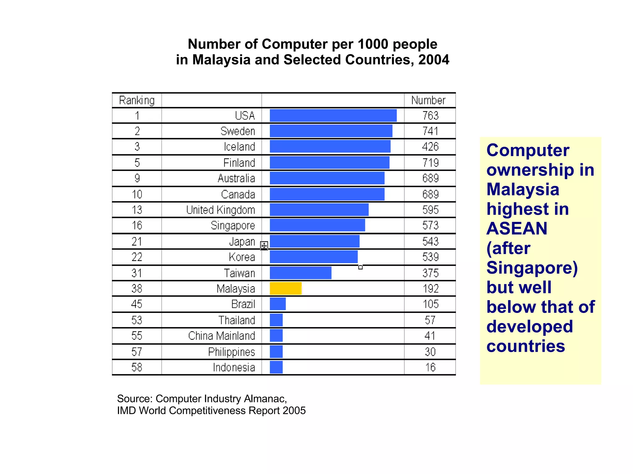 Number of Computer per 1000 people in Malaysia and Selected Countries, 2004 Source: Computer Industry Almanac,  IMD World Competitiveness Report 2005 Computer ownership in Malaysia highest in ASEAN (after Singapore) but well below that of developed countries   