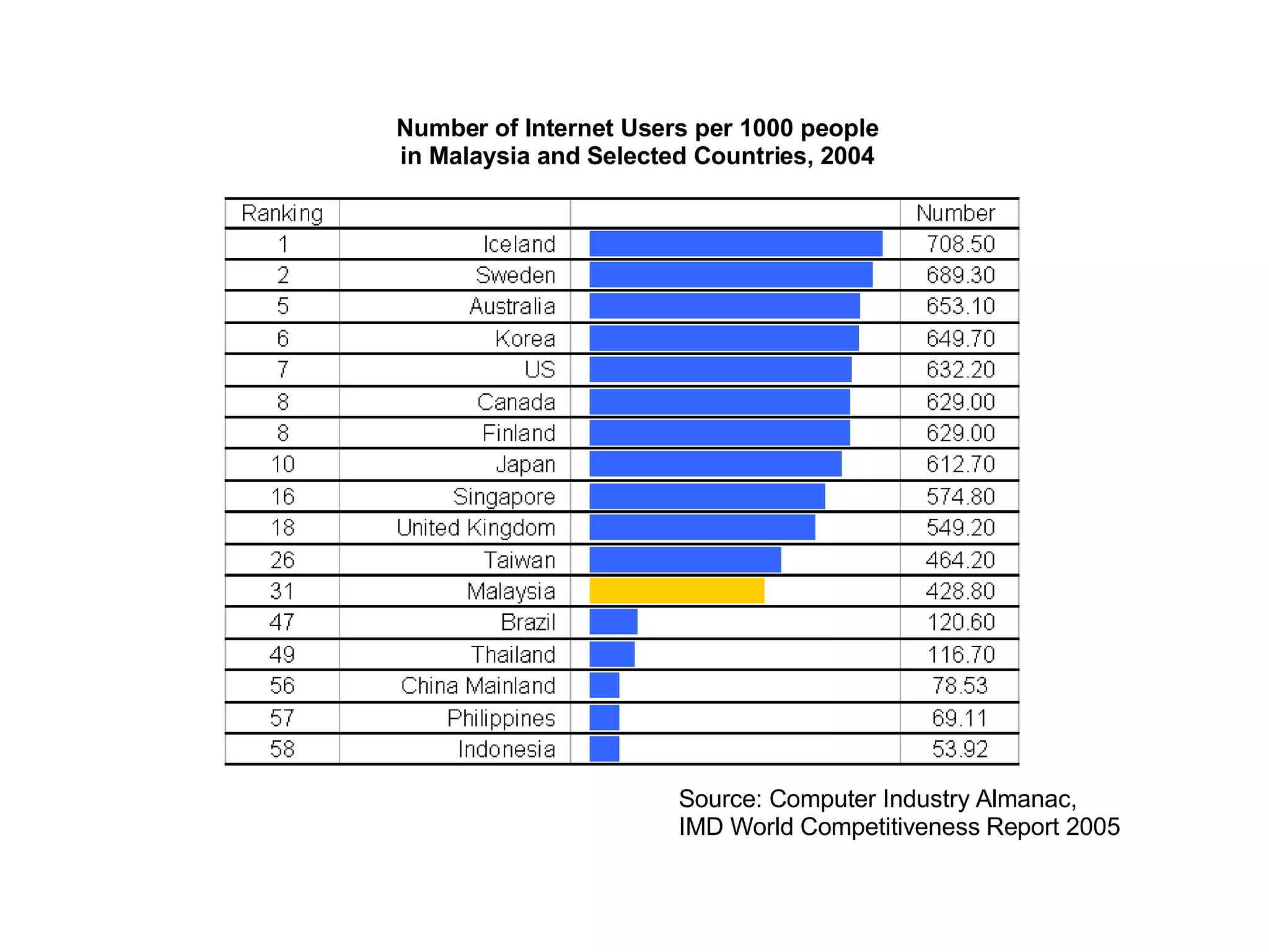 Number of Internet Users per 1000 people in Malaysia and Selected Countries, 2004 Source: Computer Industry Almanac,  IMD World Competitiveness Report 2005 